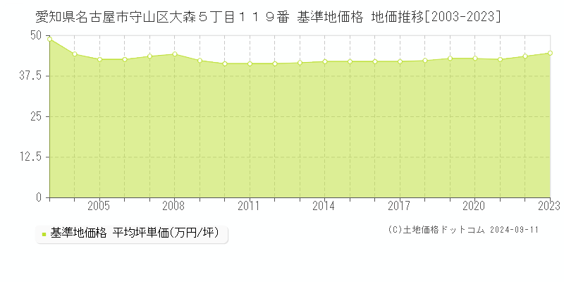 愛知県名古屋市守山区大森５丁目１１９番 基準地価格 地価推移[2003-2023]