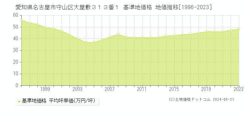 愛知県名古屋市守山区大屋敷３１３番１ 基準地価格 地価推移[1996-2023]