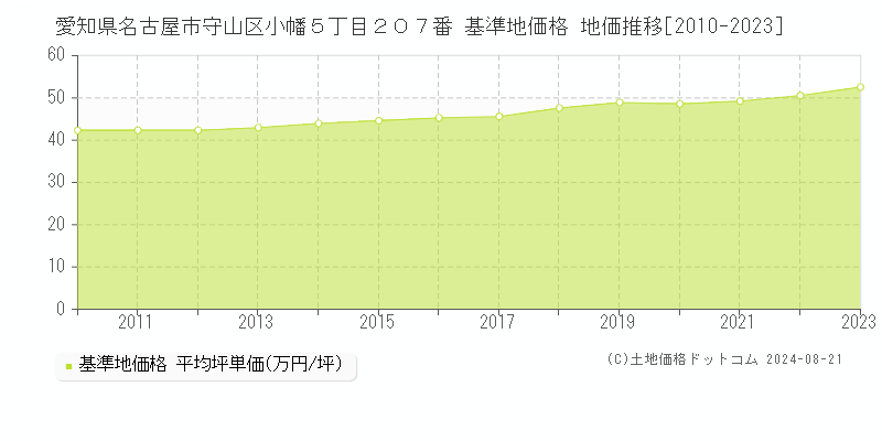 愛知県名古屋市守山区小幡５丁目２０７番 基準地価格 地価推移[2010-2023]