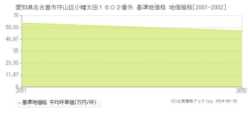 愛知県名古屋市守山区小幡太田１６０２番外 基準地価格 地価推移[2001-2002]