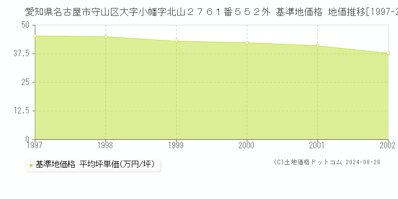 愛知県名古屋市守山区大字小幡字北山２７６１番５５２外 基準地価格 地価推移[1997-2002]