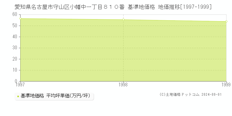 愛知県名古屋市守山区小幡中一丁目８１０番 基準地価格 地価推移[1997-1999]