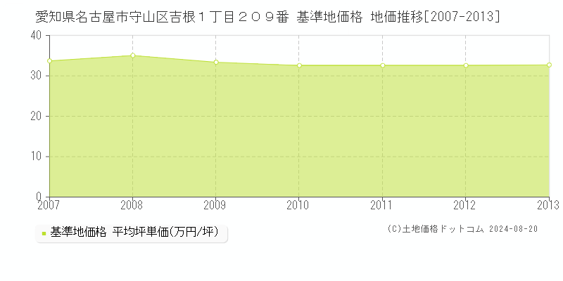 愛知県名古屋市守山区吉根１丁目２０９番 基準地価格 地価推移[2007-2023]