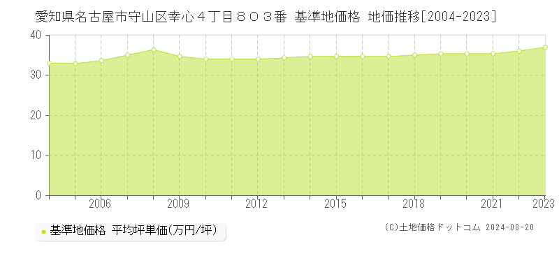 愛知県名古屋市守山区幸心４丁目８０３番 基準地価格 地価推移[2004-2023]