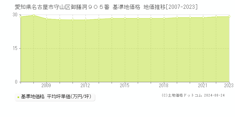 愛知県名古屋市守山区御膳洞９０５番 基準地価 地価推移[2007-2024]