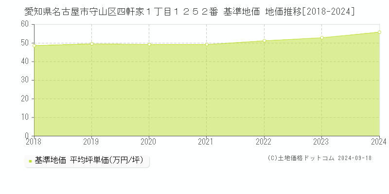 愛知県名古屋市守山区四軒家１丁目１２５２番 基準地価 地価推移[2018-2024]