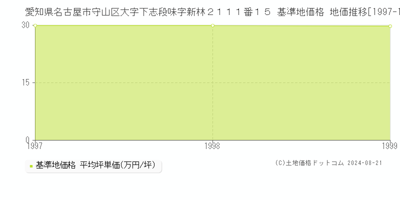 愛知県名古屋市守山区大字下志段味字新林２１１１番１５ 基準地価格 地価推移[1997-1999]