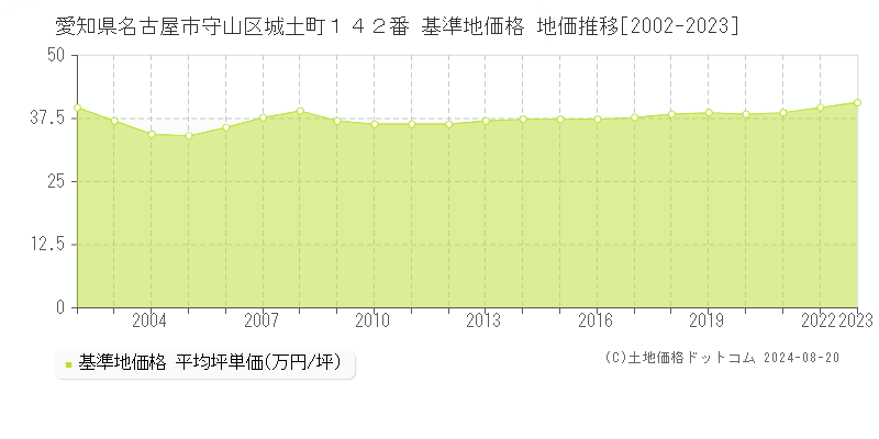 愛知県名古屋市守山区城土町１４２番 基準地価格 地価推移[2002-2023]