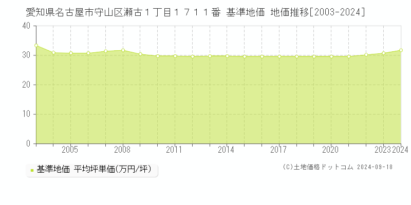 愛知県名古屋市守山区瀬古１丁目１７１１番 基準地価格 地価推移[2003-2023]