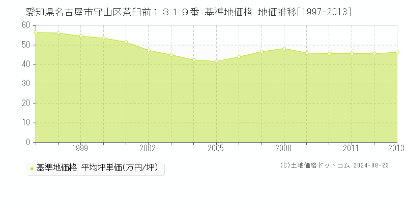 愛知県名古屋市守山区茶臼前１３１９番 基準地価 地価推移[1997-2013]