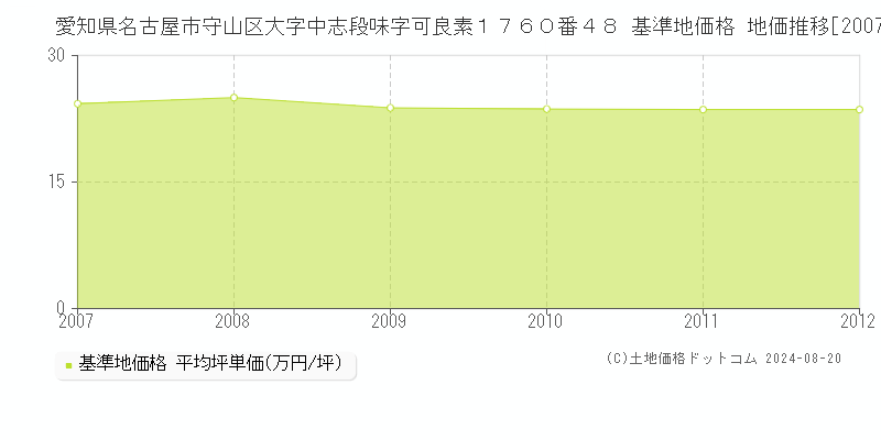 愛知県名古屋市守山区大字中志段味字可良素１７６０番４８ 基準地価格 地価推移[2007-2012]