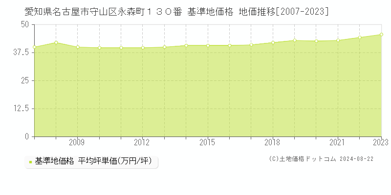 愛知県名古屋市守山区永森町１３０番 基準地価 地価推移[2007-2024]