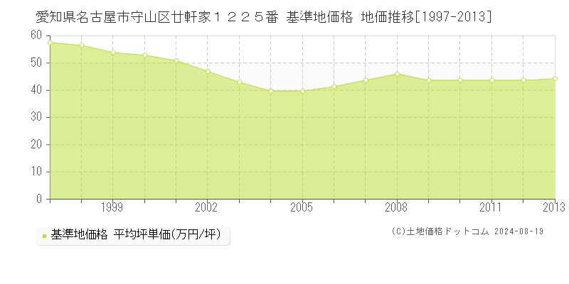 愛知県名古屋市守山区廿軒家１２２５番 基準地価格 地価推移[1997-2013]