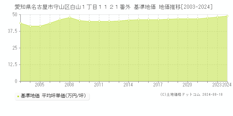 愛知県名古屋市守山区白山１丁目１１２１番外 基準地価 地価推移[2003-2024]