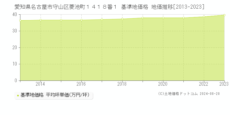 愛知県名古屋市守山区菱池町１４１８番１ 基準地価 地価推移[2013-2024]