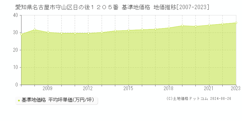 愛知県名古屋市守山区日の後１２０５番 基準地価格 地価推移[2007-2023]