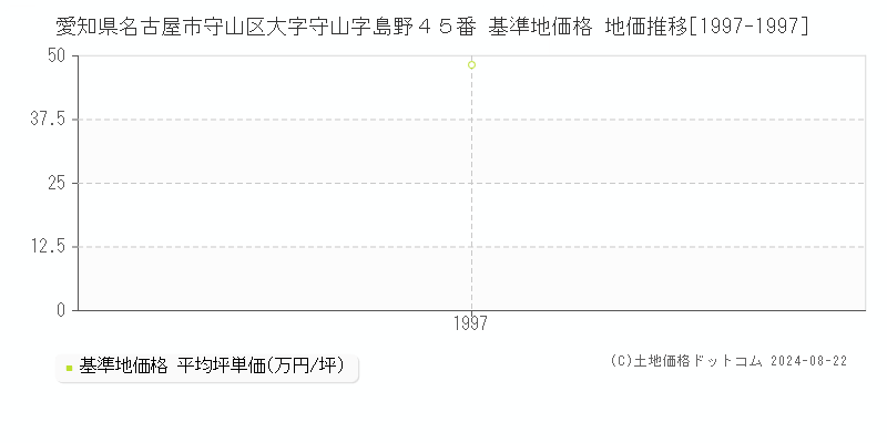 愛知県名古屋市守山区大字守山字島野４５番 基準地価 地価推移[1997-1997]