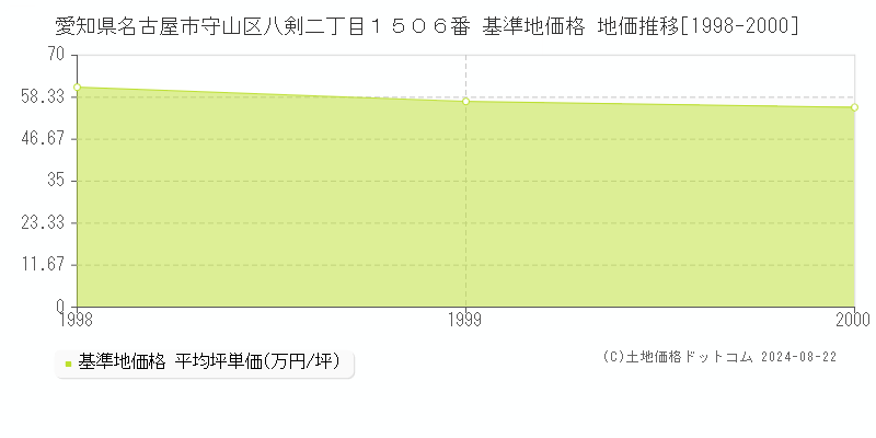 愛知県名古屋市守山区八剣二丁目１５０６番 基準地価 地価推移[1998-2000]