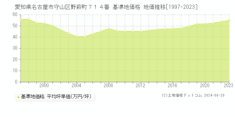 愛知県名古屋市守山区野萩町７１４番 基準地価 地価推移[1997-2024]