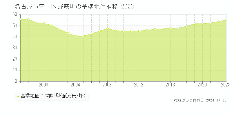 名古屋市守山区野萩町の基準地価推移グラフ 