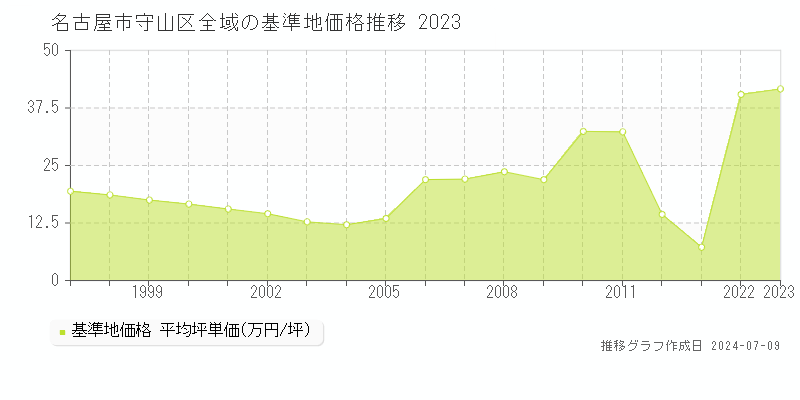 名古屋市守山区全域の基準地価推移グラフ 