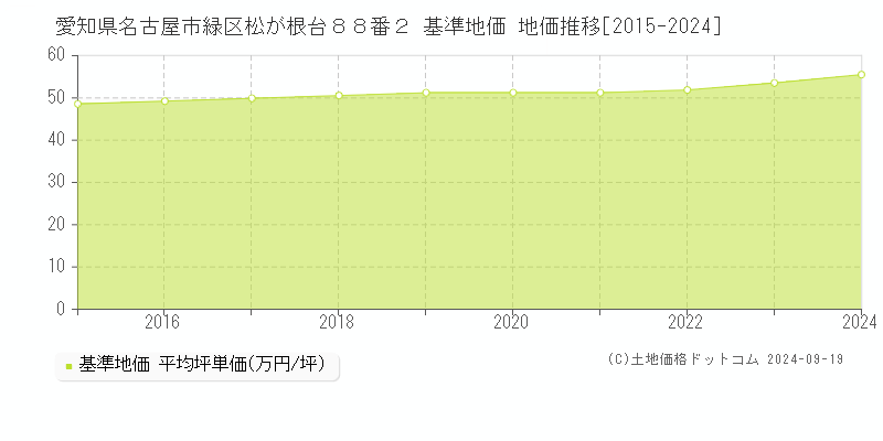 愛知県名古屋市緑区松が根台８８番２ 基準地価 地価推移[2015-2024]