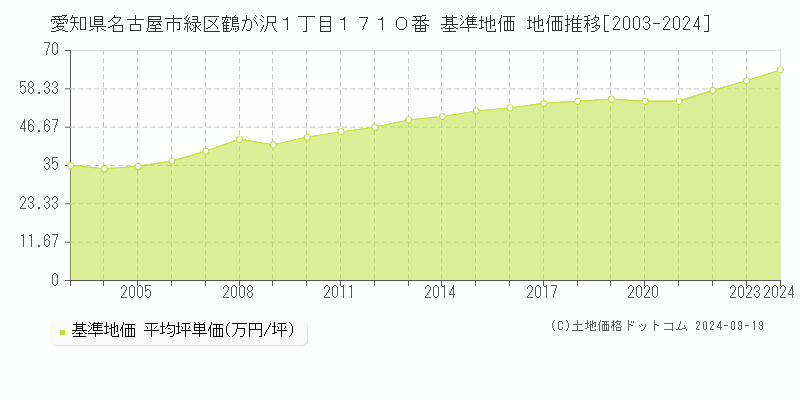 愛知県名古屋市緑区鶴が沢１丁目１７１０番 基準地価 地価推移[2003-2024]