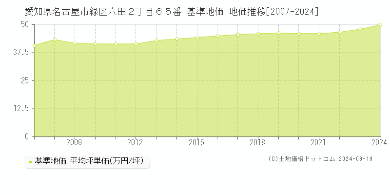 愛知県名古屋市緑区六田２丁目６５番 基準地価 地価推移[2007-2024]