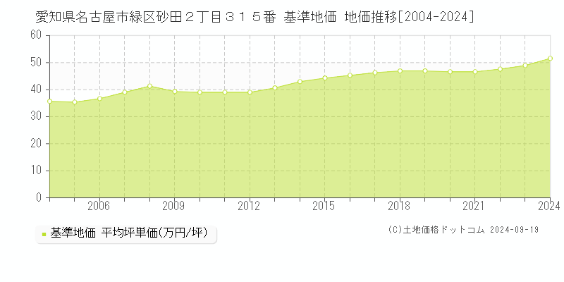 愛知県名古屋市緑区砂田２丁目３１５番 基準地価 地価推移[2004-2024]