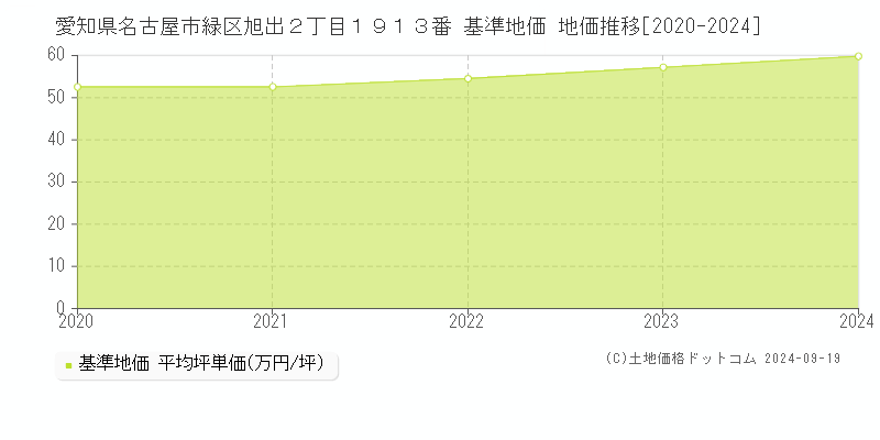 愛知県名古屋市緑区旭出２丁目１９１３番 基準地価 地価推移[2020-2024]