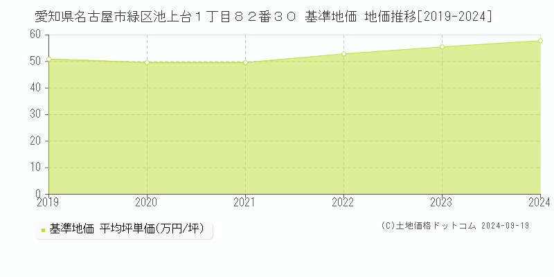 愛知県名古屋市緑区池上台１丁目８２番３０ 基準地価 地価推移[2019-2024]