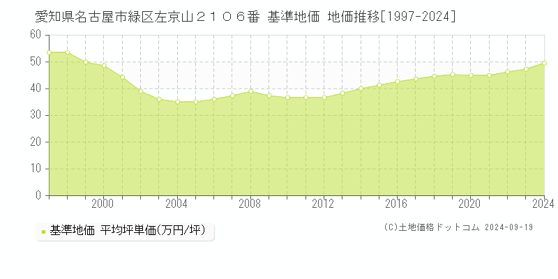 愛知県名古屋市緑区左京山２１０６番 基準地価 地価推移[1997-2024]