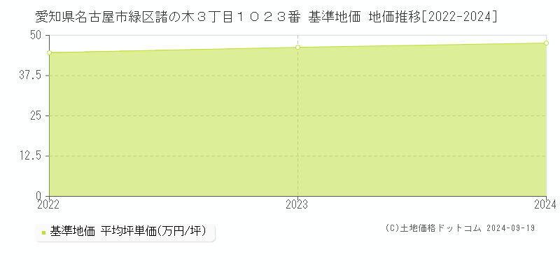 愛知県名古屋市緑区諸の木３丁目１０２３番 基準地価 地価推移[2022-2024]