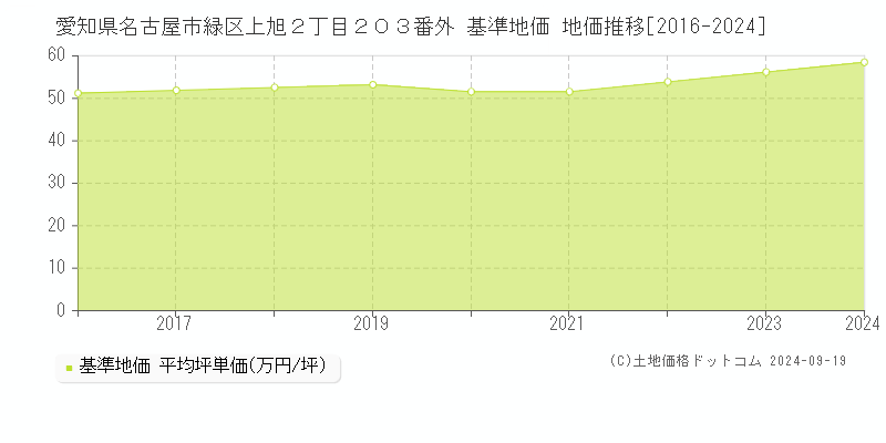 愛知県名古屋市緑区上旭２丁目２０３番外 基準地価 地価推移[2016-2024]