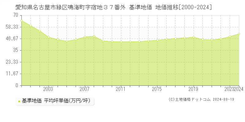 愛知県名古屋市緑区鳴海町字宿地３７番外 基準地価 地価推移[2000-2024]