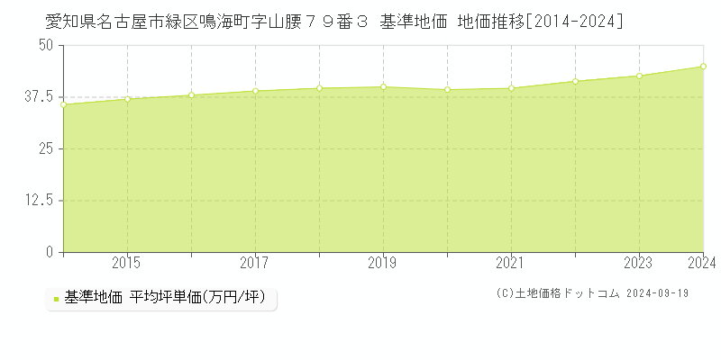 愛知県名古屋市緑区鳴海町字山腰７９番３ 基準地価 地価推移[2014-2024]