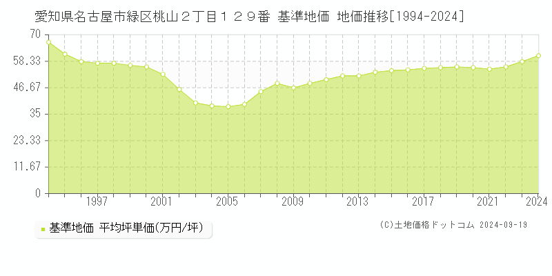 愛知県名古屋市緑区桃山２丁目１２９番 基準地価 地価推移[1994-2024]