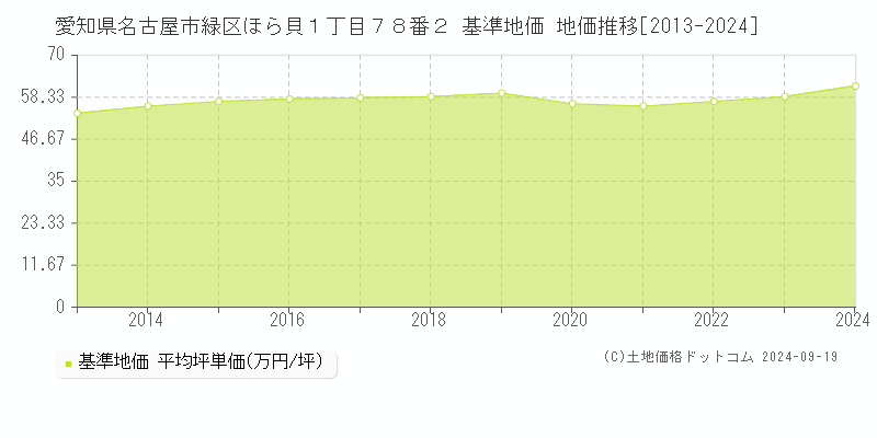 愛知県名古屋市緑区ほら貝１丁目７８番２ 基準地価 地価推移[2013-2024]