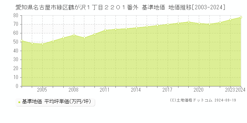 愛知県名古屋市緑区鶴が沢１丁目２２０１番外 基準地価 地価推移[2003-2024]