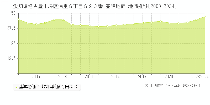 愛知県名古屋市緑区浦里３丁目３２０番 基準地価 地価推移[2003-2024]