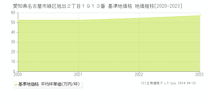 愛知県名古屋市緑区旭出２丁目１９１３番 基準地価 地価推移[2020-2024]