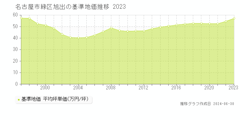 名古屋市緑区旭出の基準地価推移グラフ 