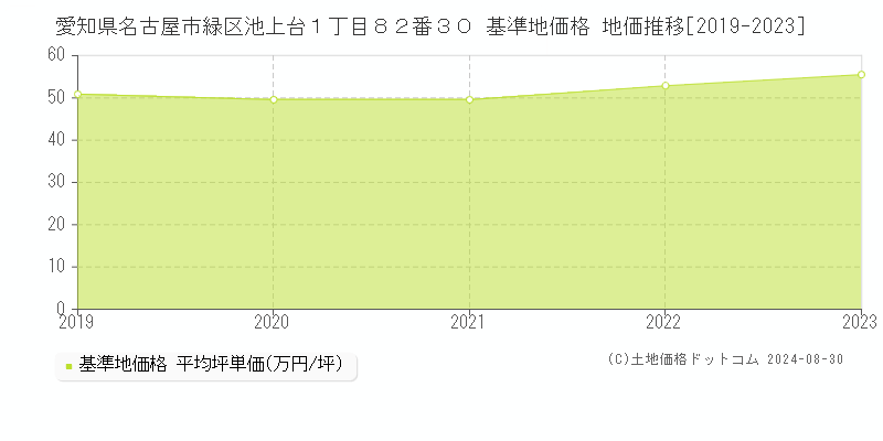 愛知県名古屋市緑区池上台１丁目８２番３０ 基準地価格 地価推移[2019-2023]