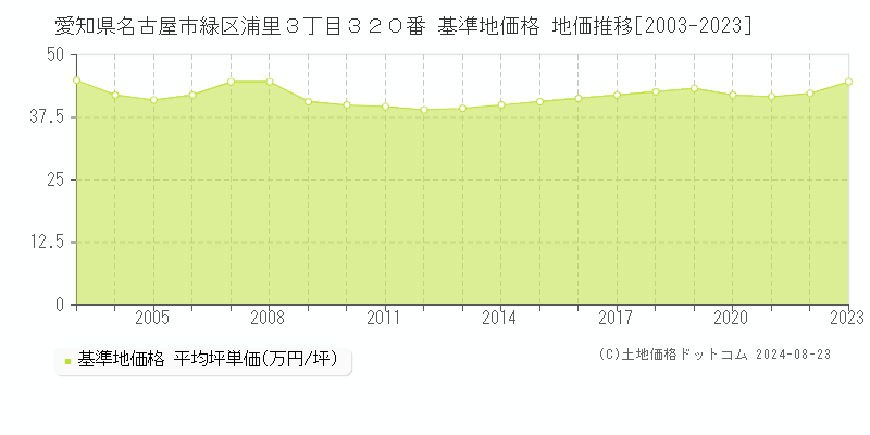 愛知県名古屋市緑区浦里３丁目３２０番 基準地価 地価推移[2003-2024]