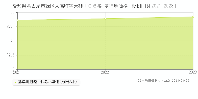 愛知県名古屋市緑区大高町字天神１０６番 基準地価格 地価推移[2021-2023]