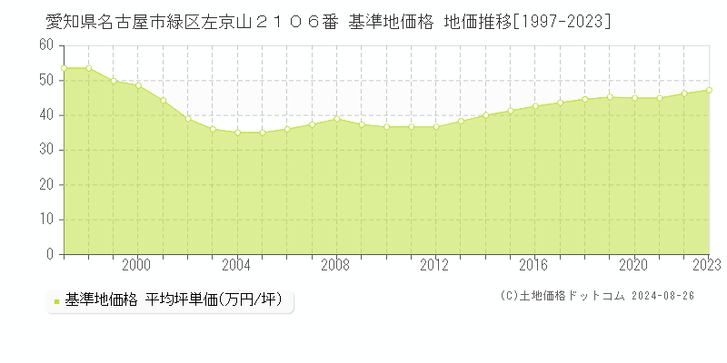 愛知県名古屋市緑区左京山２１０６番 基準地価格 地価推移[1997-2023]