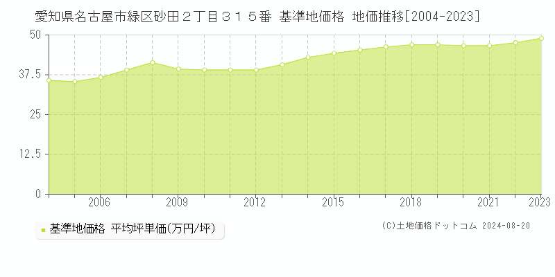 愛知県名古屋市緑区砂田２丁目３１５番 基準地価格 地価推移[2004-2023]