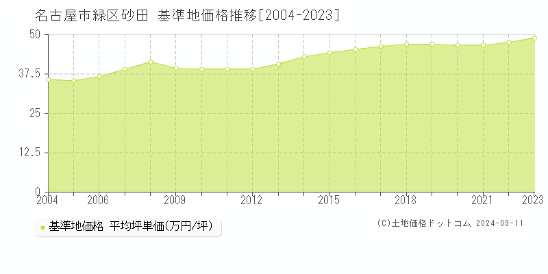 砂田(名古屋市緑区)の基準地価格推移グラフ(坪単価)[2004-2023年]