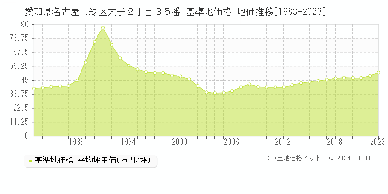 愛知県名古屋市緑区太子２丁目３５番 基準地価格 地価推移[1983-2023]