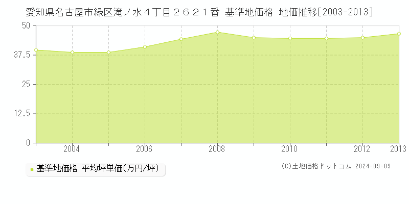 愛知県名古屋市緑区滝ノ水４丁目２６２１番 基準地価格 地価推移[2003-2013]